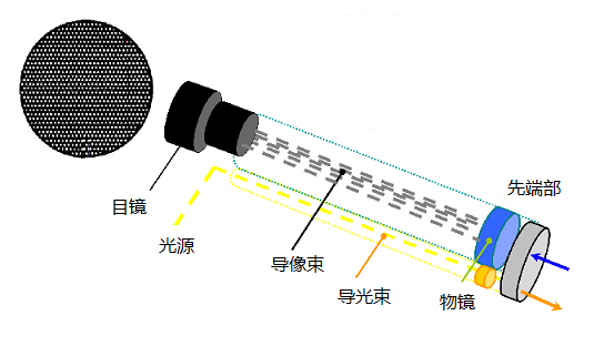 不同類型工業內窺鏡的性能比較 不同類型工業內窺鏡的性能比較