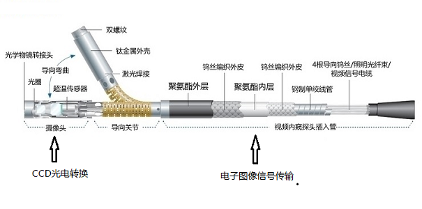 不同類型工業內窺鏡的性能比較 不同類型工業內窺鏡的性能比較